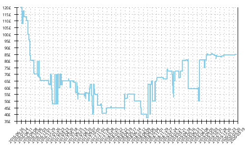 Minimum price history for Mizuno Wave Paradox 3