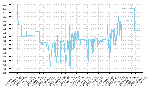 Minimum price history for Mizuno Wave Paradox 4