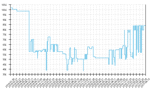 Minimum price history for Mizuno Wave Paradox