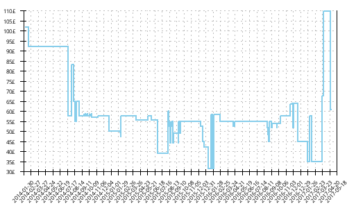 Minimum price history for Mizuno Wave Paradox