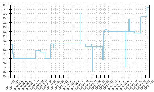 Minimum price history for Mizuno Wave Precision 13