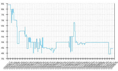 Minimum price history for Mizuno Wave Sayonara 2