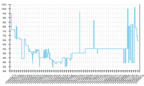 Minimum price history for Mizuno Wave Sayonara 2