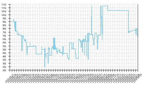 Minimum price history for Mizuno Wave Sayonara 3