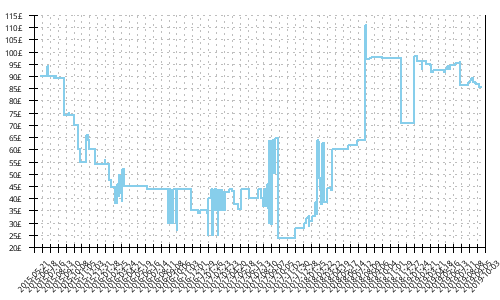 Minimum price history for Mizuno Wave Sayonara 3