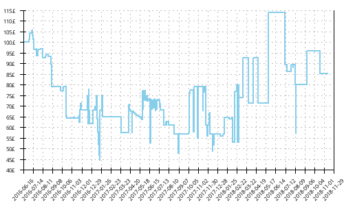 Minimum price history for Mizuno Wave Sayonara 4