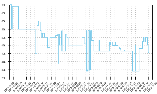 Minimum price history for Mizuno Wave Sayonara