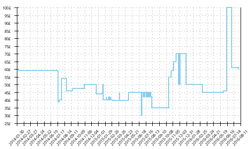 Minimum price history for Mizuno Wave Sayonara