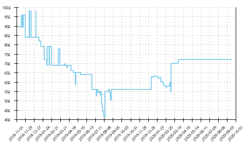 Minimum price history for Mizuno Wave Shadow 2