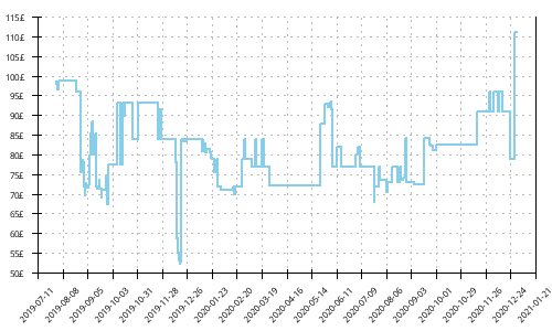 Minimum price history for Mizuno Wave Shadow 3