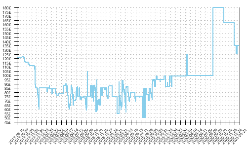 Minimum price history for Mizuno Wave Sky