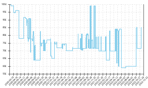 Minimum price history for Mizuno Wave Skyrise