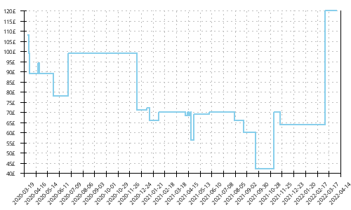 Minimum price history for Mizuno Wave Skyrise