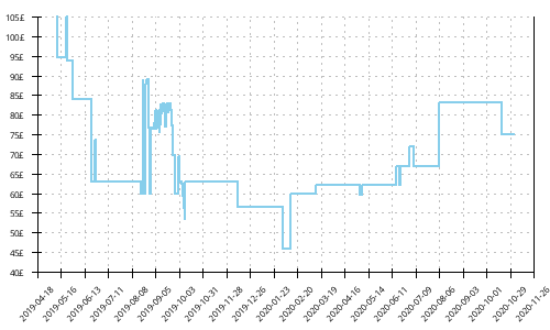 Minimum price history for Mizuno Wave Sonic 2