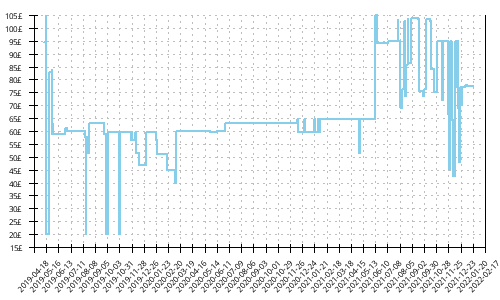 Minimum price history for Mizuno Wave Sonic 2