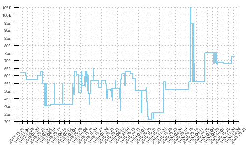 Minimum price history for Mizuno Wave Sonic