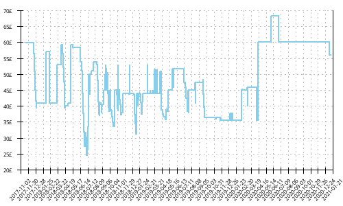 Minimum price history for Mizuno Wave Sonic