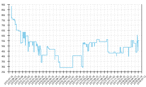 Minimum price history for Mizuno Wave Ultima 7