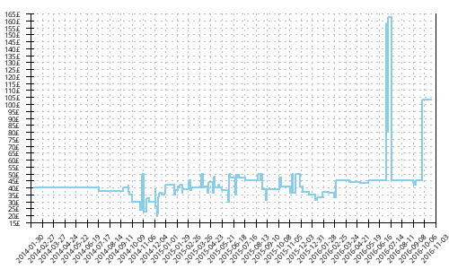 Minimum price history for Mizuno Wave Universe 4