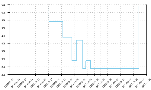 Minimum price history for Mizuno Wave Universe 4