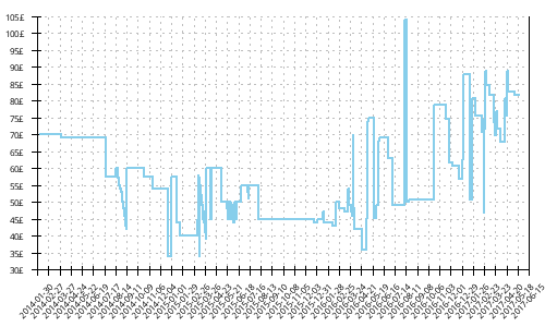 Minimum price history for Mizuno Wave Universe 5