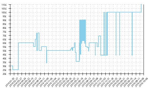 Minimum price history for New Balance 1080 v3