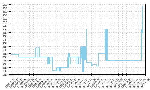 Minimum price history for New Balance 1080 v3