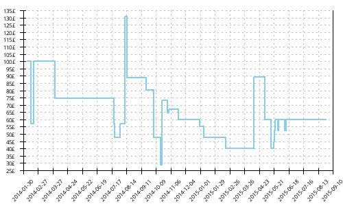 Minimum price history for New Balance 1080 v2