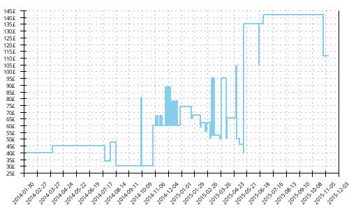 Minimum price history for New Balance 1080 v2