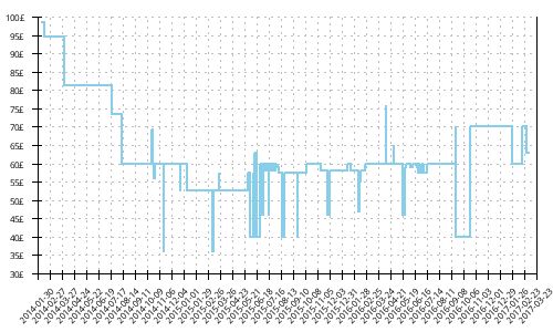 Minimum price history for New Balance 1080 v4