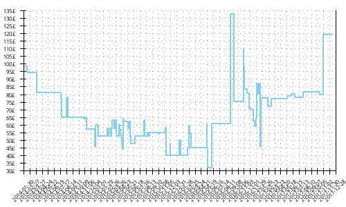 Minimum price history for New Balance 1080 v4