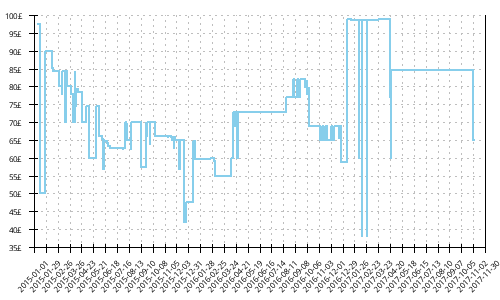 Minimum price history for New Balance 1080 v5