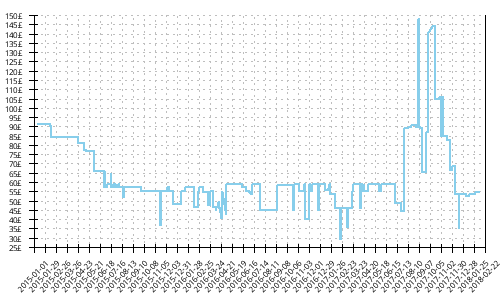 Minimum price history for New Balance 1080 v5