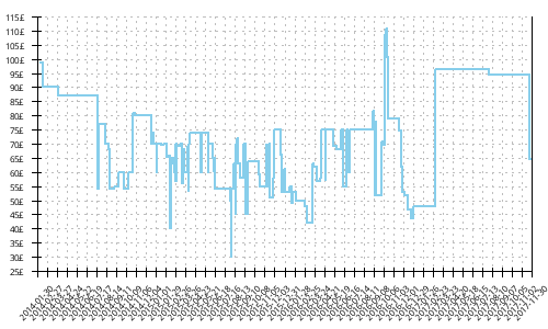 Minimum price history for New Balance Leadville 1210