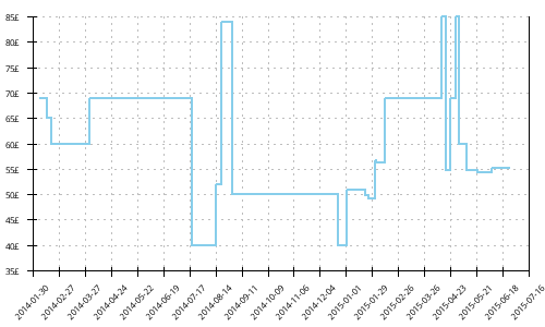 Minimum price history for New Balance 1260 v2