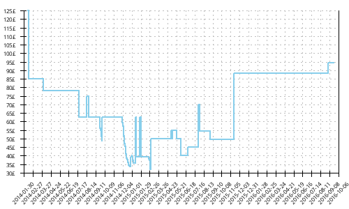 Minimum price history for New Balance 1260 v3