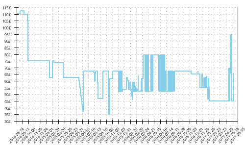 Minimum price history for New Balance 1260 v4