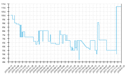 Minimum price history for New Balance 1260 v5