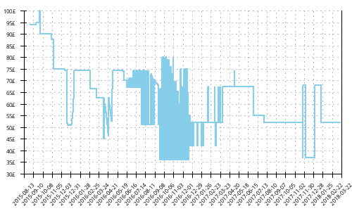 Minimum price history for New Balance 1260 v5