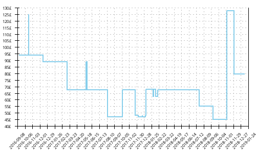 Minimum price history for New Balance 1260 v6