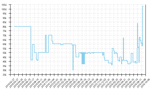 Minimum price history for New Balance 1400 v2