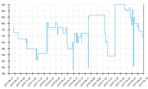 Minimum price history for New Balance 1400 v3