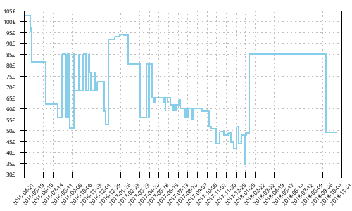 Minimum price history for New Balance 1400 v4