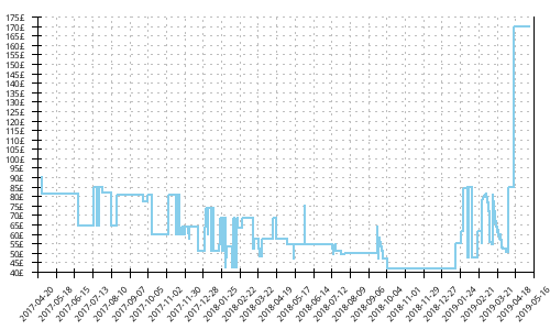 Minimum price history for New Balance 1400 v5