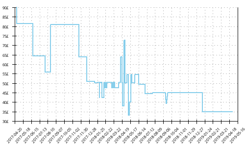 Minimum price history for New Balance 1400 v5