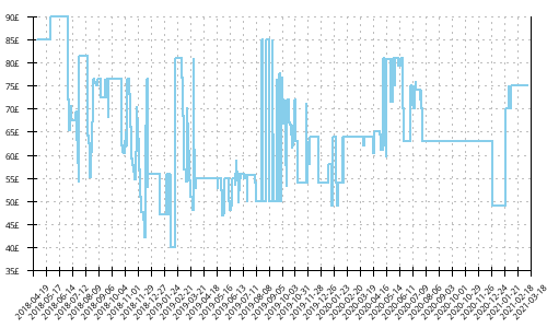 Minimum price history for New Balance 1400 v6