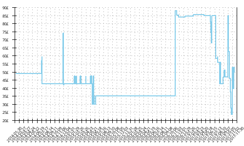 Minimum price history for New Balance 1400