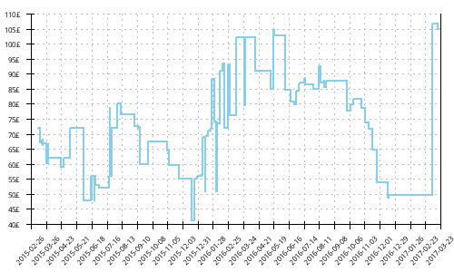 Minimum price history for New Balance 1500 v1