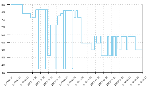 Minimum price history for New Balance 1500 v3