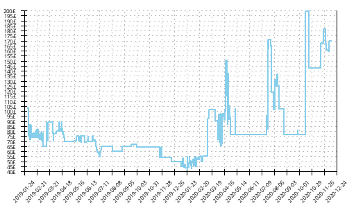 Minimum price history for New Balance 1500 v5